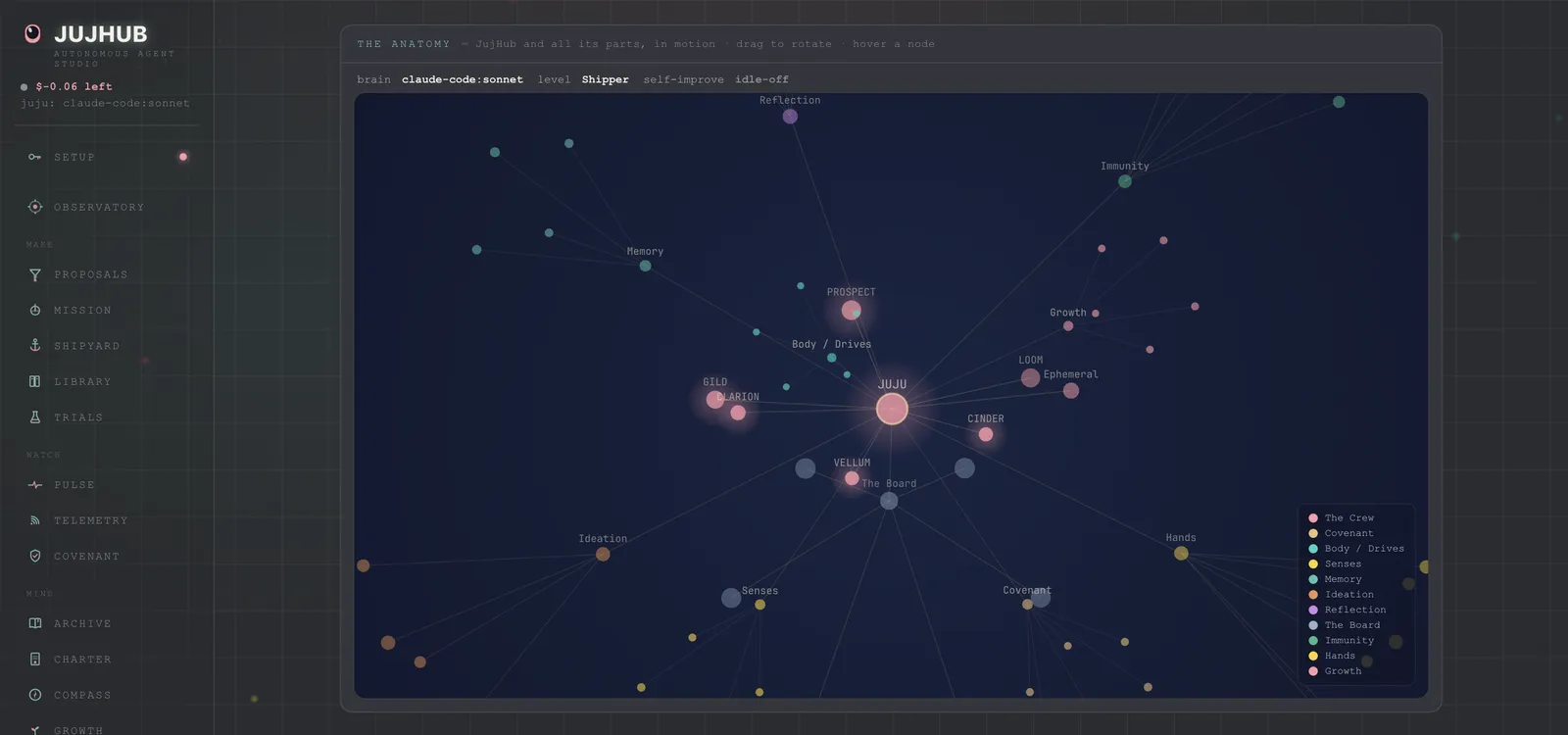 JujHub Anatomy view: a force-directed graph with Juju at the centre connected to the crew, the review board, memory, immunity, hands, and governance.