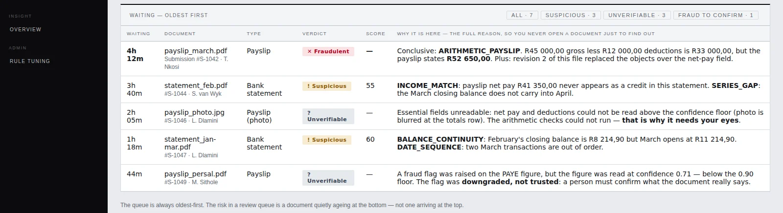 The Tycho review queue: five documents with verdict badges reading Fraudulent, Suspicious, and Unverifiable, each row showing the full reason it is waiting.